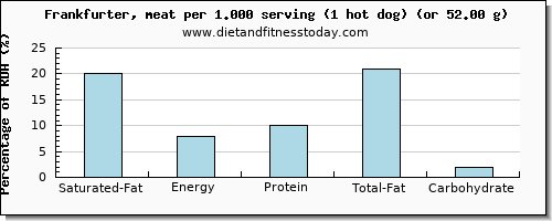 saturated fat and nutritional content in frankfurter